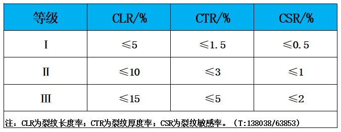 表5 HIC试验结果等级（溶液A）.jpg